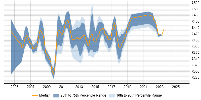 Contractor daily rate distribution trend for jobs in the Midlands citing WebSphere MQ