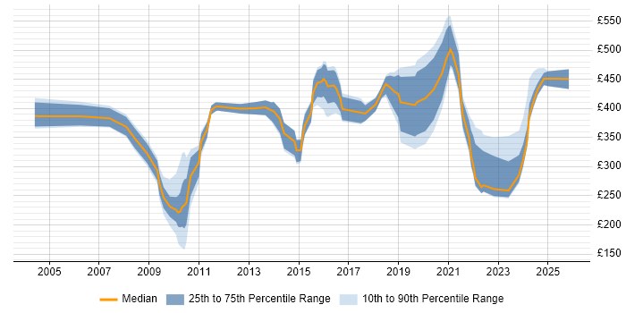 Contractor daily rate distribution trend for jobs in the Midlands citing WFM