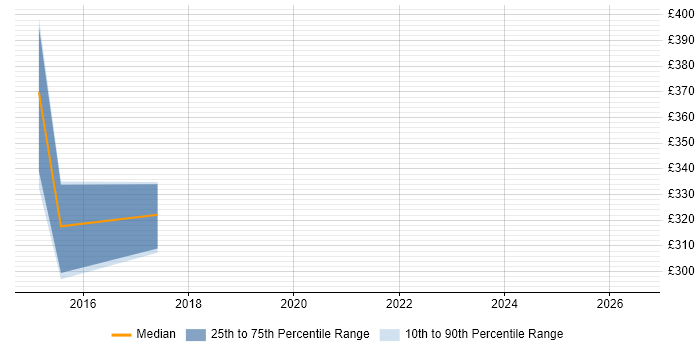 Contractor daily rate distribution trend for jobs in the Midlands citing WhatsUp Gold