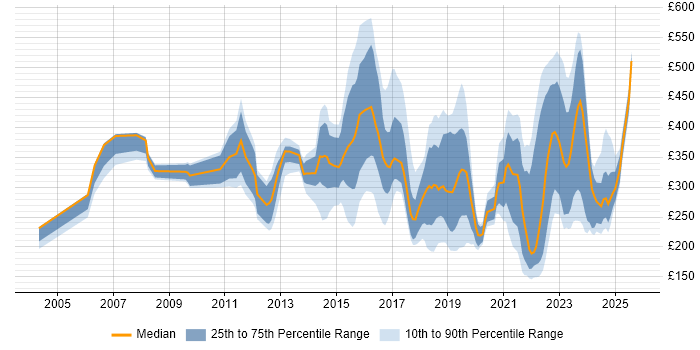 Contractor daily rate distribution trend for jobs in the Midlands citing Wi-Fi