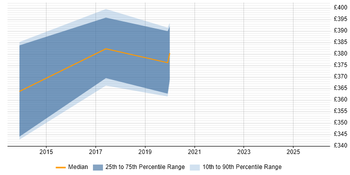 Contractor daily rate distribution trend for jobs in the Midlands citing WinCC