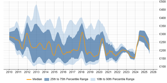 Contractor daily rate distribution trend for jobs in the Midlands citing Windows 7