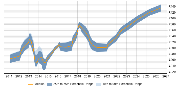 Contractor daily rate distribution trend for Windows Infrastructure Engineer job vacancies in the Midlands