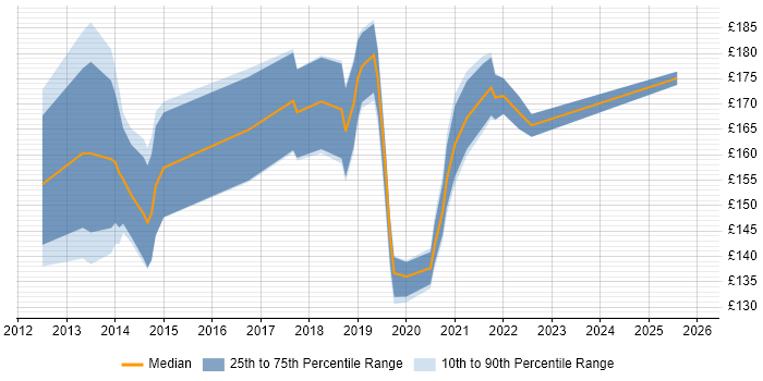 Contractor daily rate distribution trend for Windows Rollout Engineer job vacancies in the Midlands