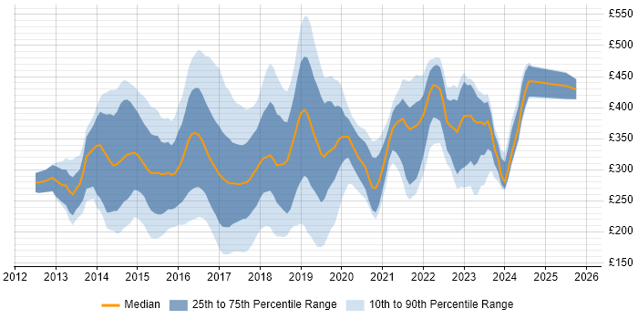 Contractor daily rate distribution trend for jobs in the Midlands citing Windows Server 2012