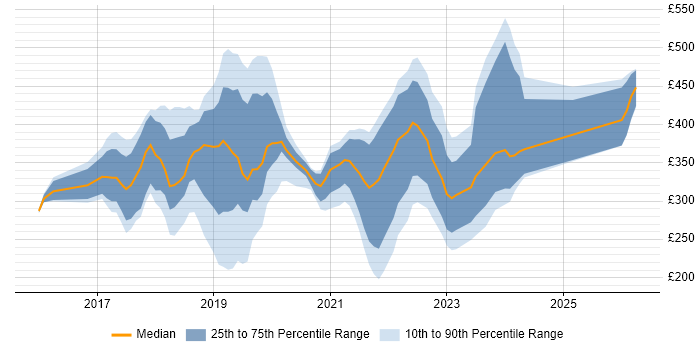 Contractor daily rate distribution trend for jobs in the Midlands citing Windows Server 2016
