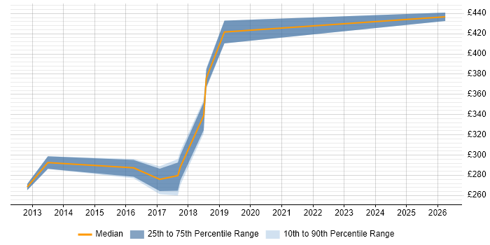 Contractor daily rate distribution trend for Windows Server Administrator job vacancies in the Midlands