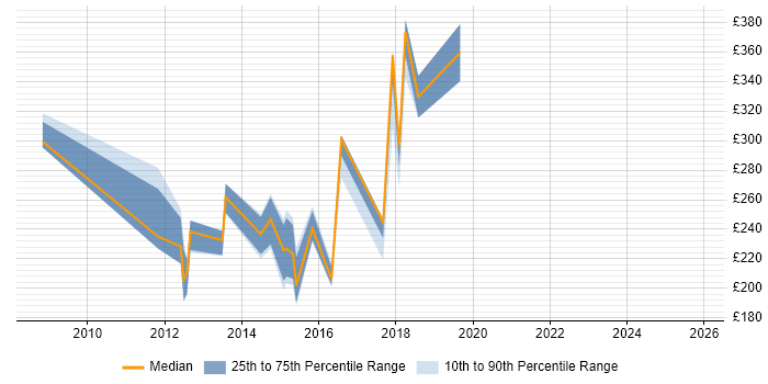 Contractor daily rate distribution trend for Windows Server Analyst job vacancies in the Midlands