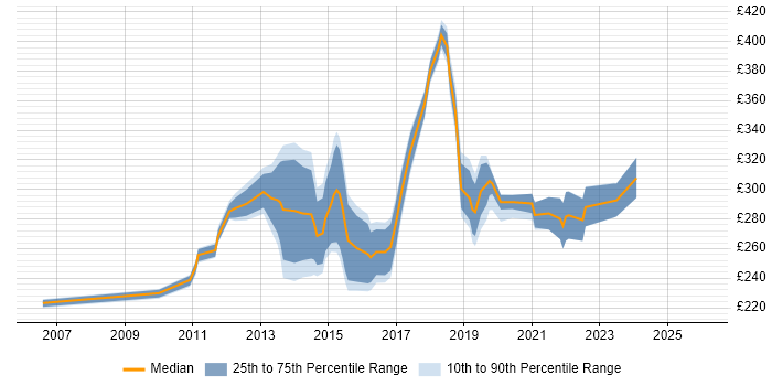 Contractor daily rate distribution trend for Windows Server Engineer job vacancies in the Midlands