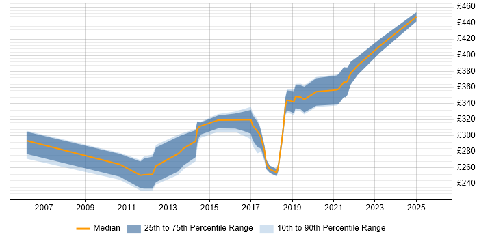 Contractor daily rate distribution trend for Windows Systems Administrator job vacancies in the Midlands