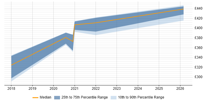 Contractor daily rate distribution trend for jobs in the Midlands citing WinSCP