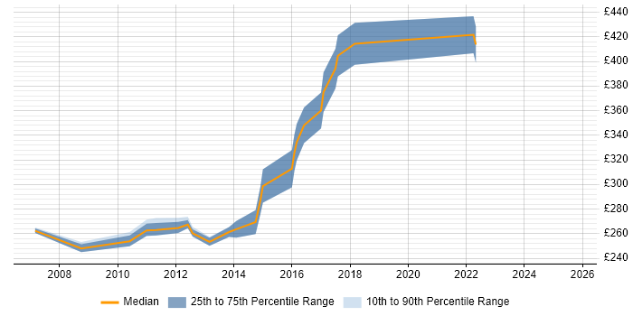 Contractor daily rate distribution trend for Wintel Analyst job vacancies in the Midlands Contractor daily rate distribution trend for Wintel Analyst job vacancies in the Midlands