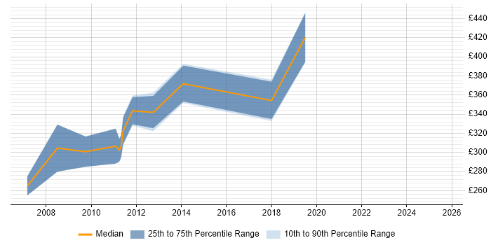 Contractor daily rate distribution trend for Wintel Specialist job vacancies in the Midlands Contractor daily rate distribution trend for Wintel Specialist job vacancies in the Midlands