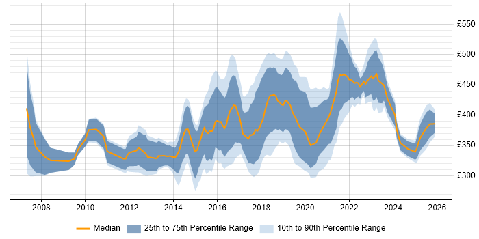 Contractor daily rate distribution trend for jobs in the Midlands citing Wireframes