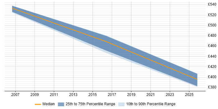 Contractor daily rate distribution trend for Wireless Architect job vacancies in the Midlands