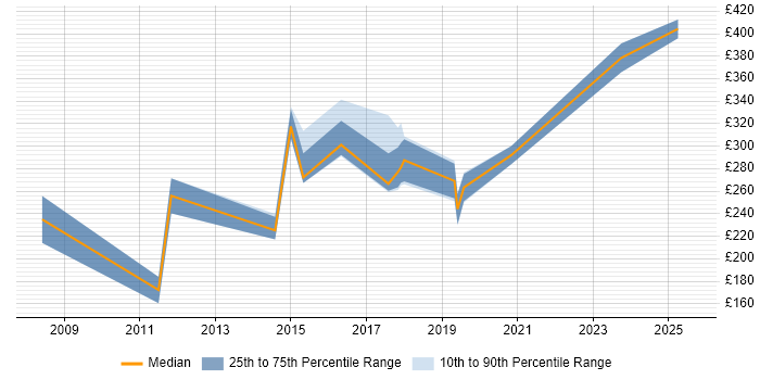 Contractor daily rate distribution trend for Wireless Engineer job vacancies in the Midlands Contractor daily rate distribution trend for Wireless Engineer job vacancies in the Midlands