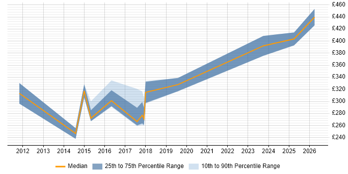 Contractor daily rate distribution trend for Wireless Network Engineer job vacancies in the Midlands