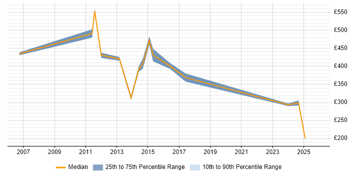 Contractor daily rate distribution trend for jobs in the Midlands citing Wireless Security