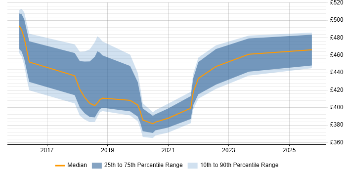 Contractor daily rate distribution trend for jobs in the Midlands citing WireMock