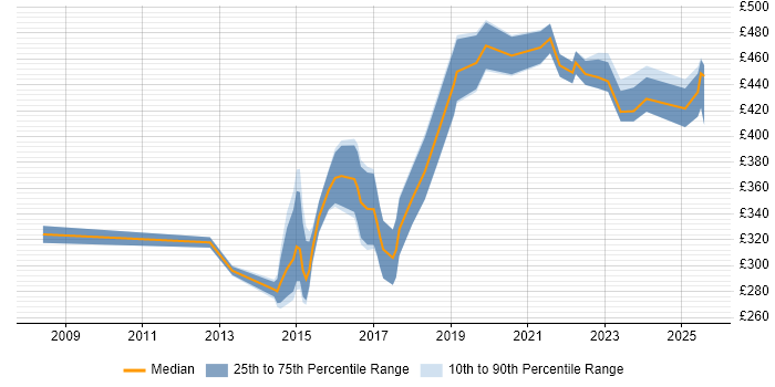 Contractor daily rate distribution trend for jobs in the Midlands citing Wireshark Contractor daily rate distribution trend for jobs in the Midlands citing Wireshark