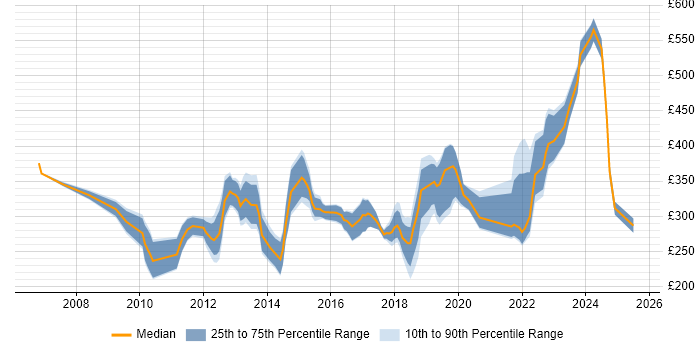 Contractor daily rate distribution trend for jobs in the Midlands citing WLAN
