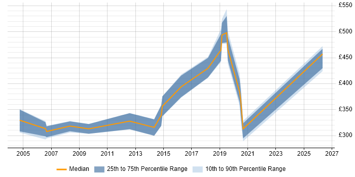 Contractor daily rate distribution trend for jobs in the Midlands citing WMI