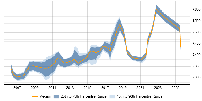 Contractor daily rate distribution trend for jobs in the Midlands citing Work Breakdown Structure