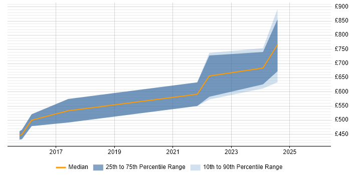 Contractor daily rate distribution trend for Workday Consultant job vacancies in the Midlands