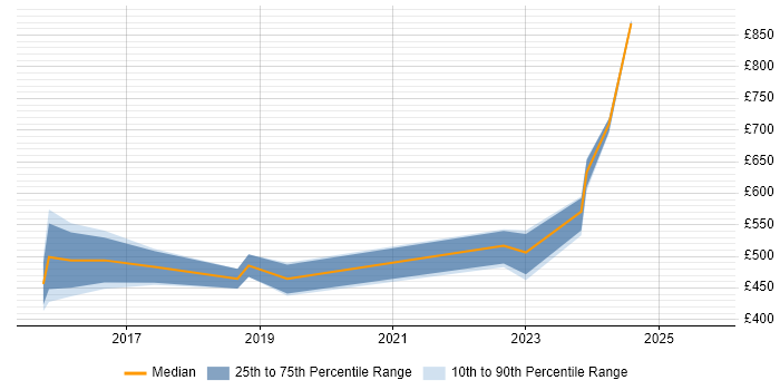 Contractor daily rate distribution trend for jobs in the Midlands citing Workday HCM Contractor daily rate distribution trend for jobs in the Midlands citing Workday HCM