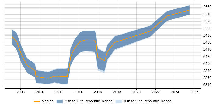 Contractor daily rate distribution trend for jobs in the Midlands citing Workflow Development