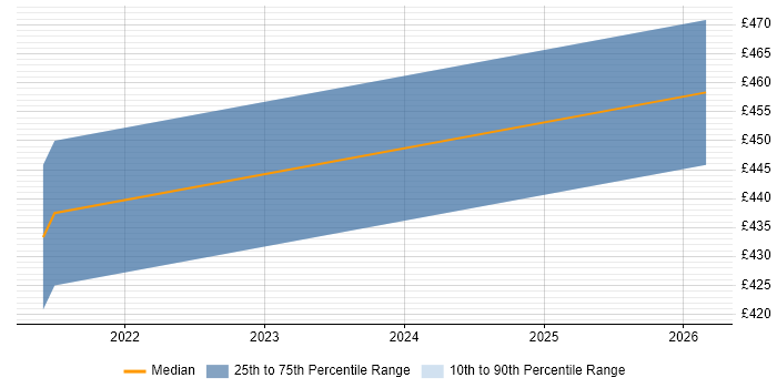 Contractor daily rate distribution trend for Workforce Management Program Manager job vacancies in the Midlands