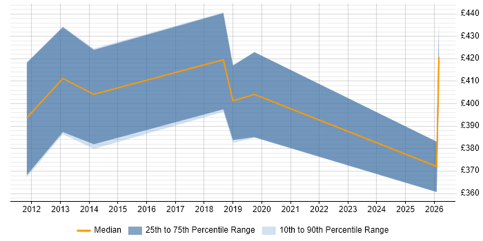 Contractor daily rate distribution trend for jobs in the Midlands citing Workforce Optimisation