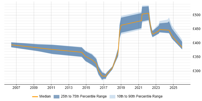 Contractor daily rate distribution trend for jobs in the Midlands citing Workload Management