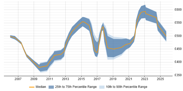 Contractor daily rate distribution trend for Workstream Lead job vacancies in the Midlands Contractor daily rate distribution trend for Workstream Lead job vacancies in the Midlands