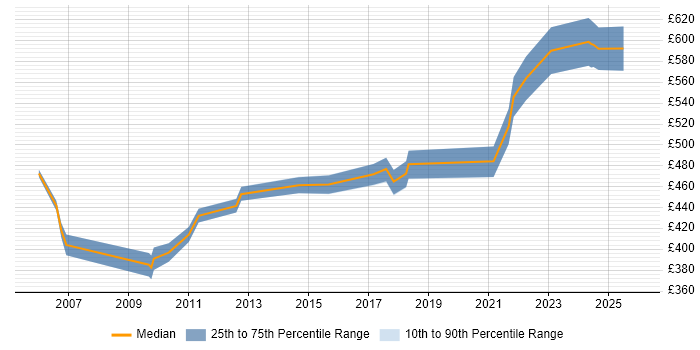 Contractor daily rate distribution trend for Workstream Project Manager job vacancies in the Midlands