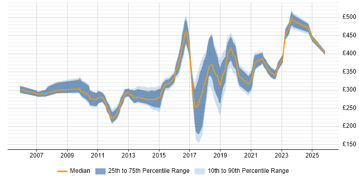 Contractor daily rate distribution trend for jobs in the Midlands citing WSUS