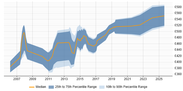 Contractor daily rate distribution trend for jobs in the Midlands citing X++