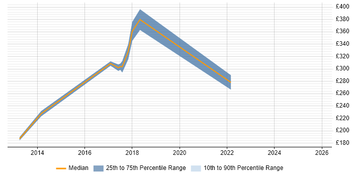 Contractor daily rate distribution trend for jobs in the Midlands citing X-Windows