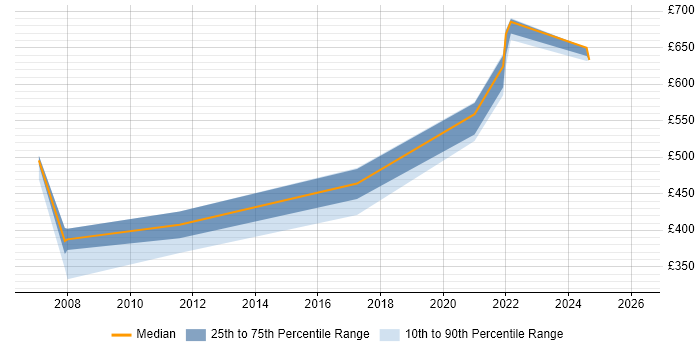Contractor daily rate distribution trend for jobs in the Midlands citing X.509