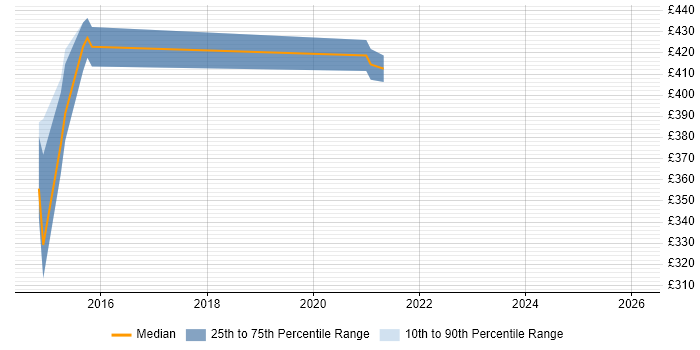 Contractor daily rate distribution trend for jobs in the Midlands citing XCTest