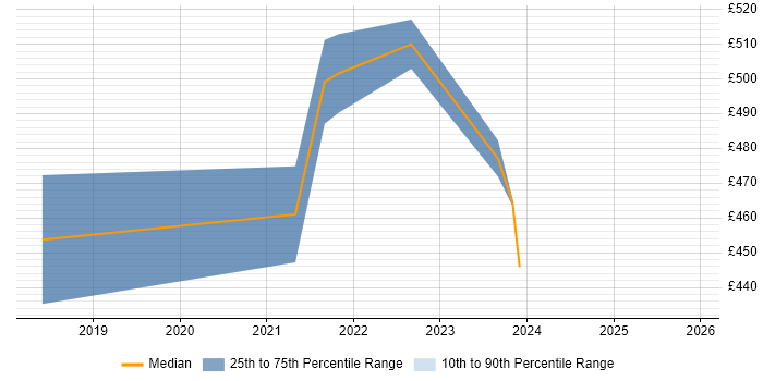 Contractor daily rate distribution trend for jobs in the Midlands citing XCUITest