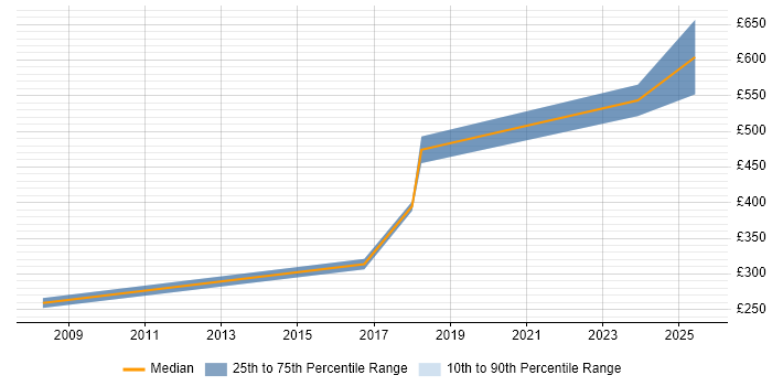Contractor daily rate distribution trend for jobs in the Midlands citing Xilinx