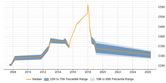 Contractor daily rate distribution trend for XML Analyst job vacancies in the Midlands