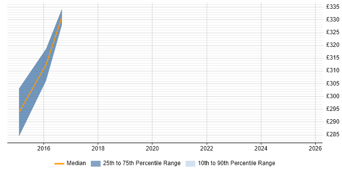 Contractor daily rate distribution trend for XML Consultant job vacancies in the Midlands