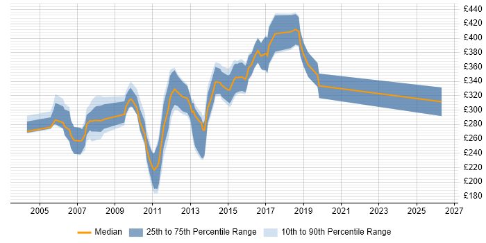 Contractor daily rate distribution trend for XML Developer job vacancies in the Midlands