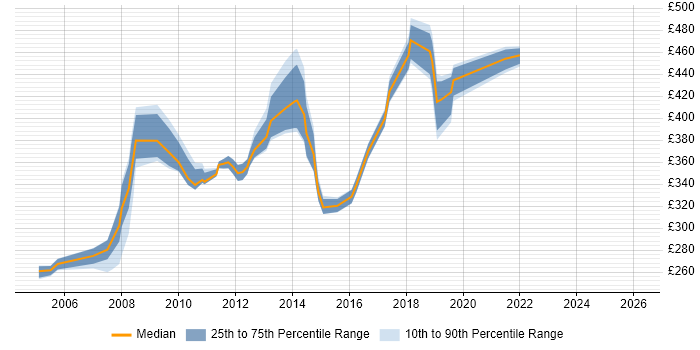 Contractor daily rate distribution trend for jobs in the Midlands citing XML Schema