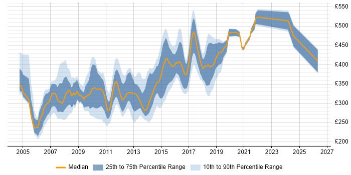 Contractor daily rate distribution trend for jobs in the Midlands citing XSLT