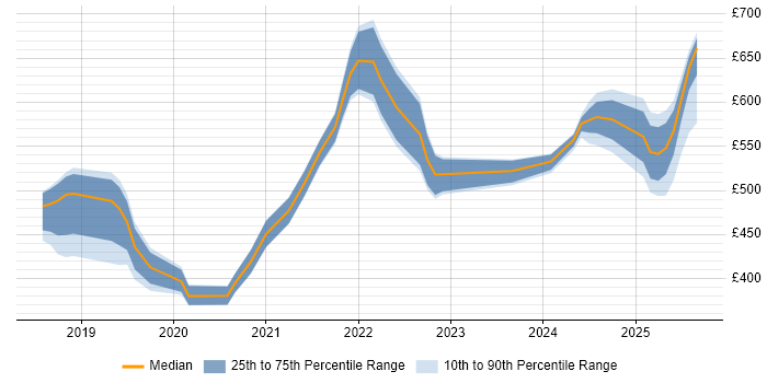 Contractor daily rate distribution trend for jobs in the Midlands citing YAML