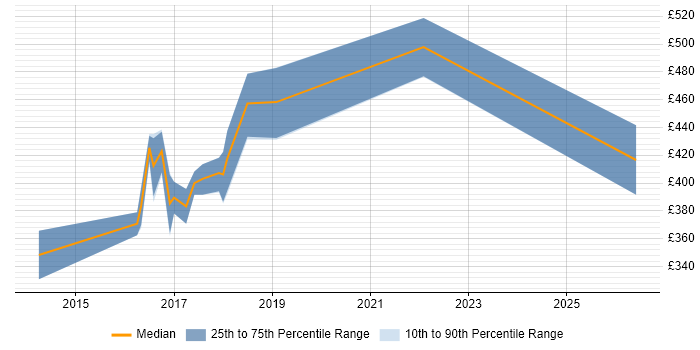 Contractor daily rate distribution trend for jobs in the Midlands citing Yeoman