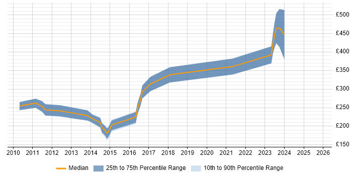 Contractor daily rate distribution trend for jobs in the Midlands citing Yii
